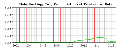 Globe Hosting, Inc. CA Certificate Historical Market Share Graph