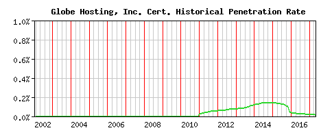 Globe Hosting, Inc. CA Certificate Historical Market Share Graph