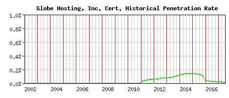 Globe Hosting, Inc. CA Certificate Historical Market Share Graph