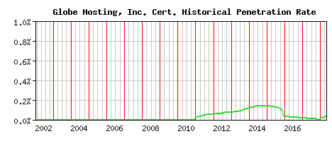 Globe Hosting, Inc. CA Certificate Historical Market Share Graph