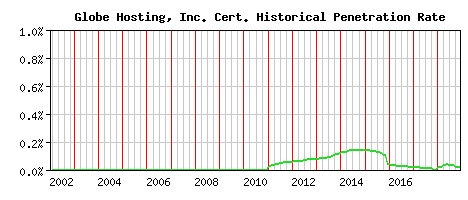 Globe Hosting, Inc. CA Certificate Historical Market Share Graph