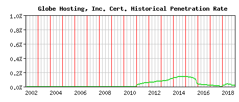 Globe Hosting, Inc. CA Certificate Historical Market Share Graph