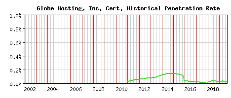 Globe Hosting, Inc. CA Certificate Historical Market Share Graph