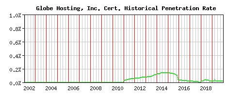 Globe Hosting, Inc. CA Certificate Historical Market Share Graph