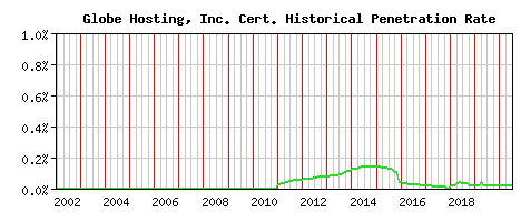Globe Hosting, Inc. CA Certificate Historical Market Share Graph