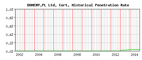 DOMENY.PL Ltd. CA Certificate Historical Market Share Graph