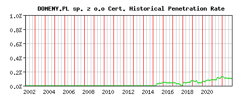 DOMENY.PL sp. z o.o CA Certificate Historical Market Share Graph