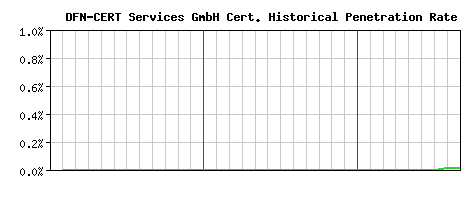 DFN-CERT Services GmbH CA Certificate Historical Market Share Graph