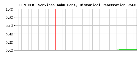 DFN-CERT Services GmbH CA Certificate Historical Market Share Graph
