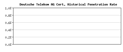 Deutsche Telekom AG CA Certificate Historical Market Share Graph