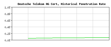 Deutsche Telekom AG CA Certificate Historical Market Share Graph