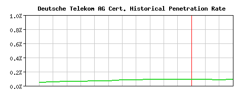 Deutsche Telekom AG CA Certificate Historical Market Share Graph
