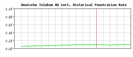 Deutsche Telekom AG CA Certificate Historical Market Share Graph