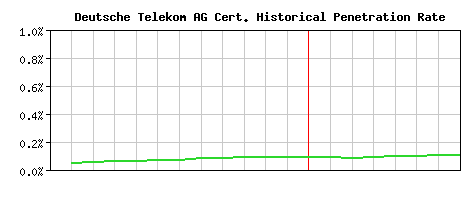 Deutsche Telekom AG CA Certificate Historical Market Share Graph