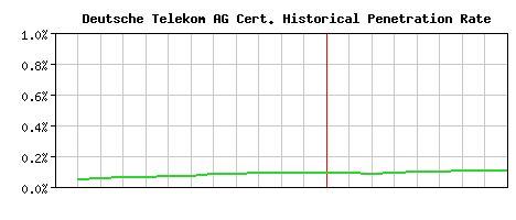 Deutsche Telekom AG CA Certificate Historical Market Share Graph