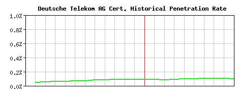 Deutsche Telekom AG CA Certificate Historical Market Share Graph