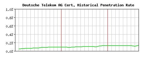 Deutsche Telekom AG CA Certificate Historical Market Share Graph