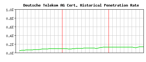 Deutsche Telekom AG CA Certificate Historical Market Share Graph