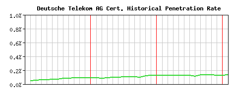 Deutsche Telekom AG CA Certificate Historical Market Share Graph