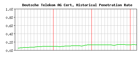 Deutsche Telekom AG CA Certificate Historical Market Share Graph
