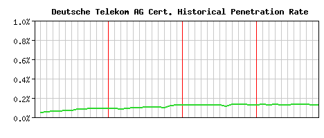 Deutsche Telekom AG CA Certificate Historical Market Share Graph