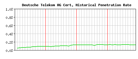 Deutsche Telekom AG CA Certificate Historical Market Share Graph