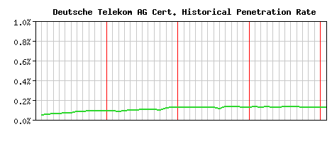 Deutsche Telekom AG CA Certificate Historical Market Share Graph