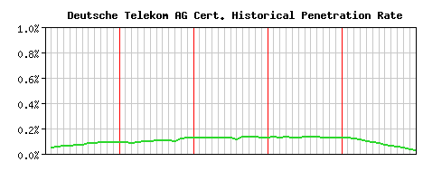 Deutsche Telekom AG CA Certificate Historical Market Share Graph