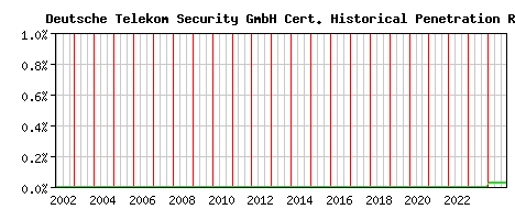 Deutsche Telekom Security GmbH CA Certificate Historical Market Share Graph