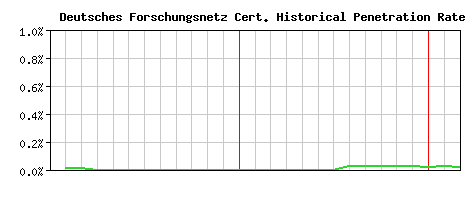Deutsches Forschungsnetz CA Certificate Historical Market Share Graph