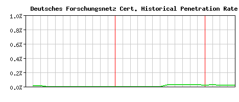 Deutsches Forschungsnetz CA Certificate Historical Market Share Graph