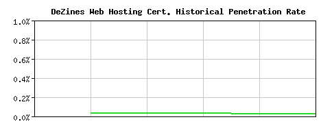 DeZines Web Hosting CA Certificate Historical Market Share Graph
