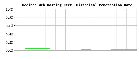 DeZines Web Hosting CA Certificate Historical Market Share Graph