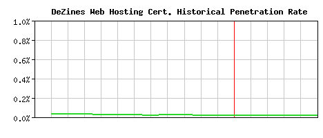 DeZines Web Hosting CA Certificate Historical Market Share Graph