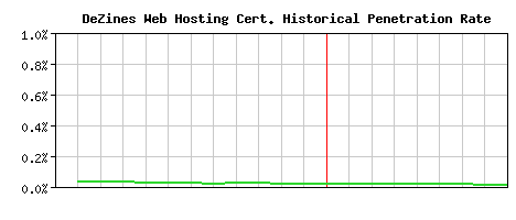 DeZines Web Hosting CA Certificate Historical Market Share Graph