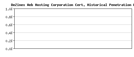 DeZines Web Hosting Corporation CA Certificate Historical Market Share Graph