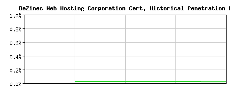 DeZines Web Hosting Corporation CA Certificate Historical Market Share Graph