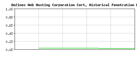 DeZines Web Hosting Corporation CA Certificate Historical Market Share Graph