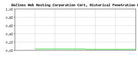 DeZines Web Hosting Corporation CA Certificate Historical Market Share Graph