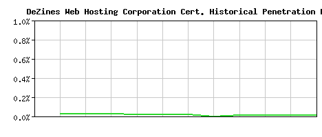 DeZines Web Hosting Corporation CA Certificate Historical Market Share Graph