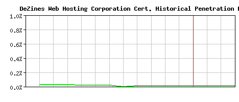 DeZines Web Hosting Corporation CA Certificate Historical Market Share Graph