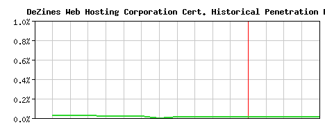 DeZines Web Hosting Corporation CA Certificate Historical Market Share Graph