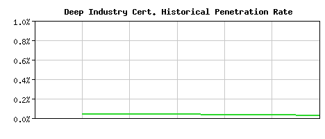 Deep Industry CA Certificate Historical Market Share Graph