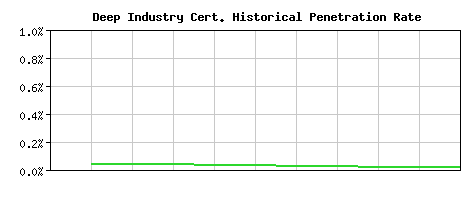 Deep Industry CA Certificate Historical Market Share Graph