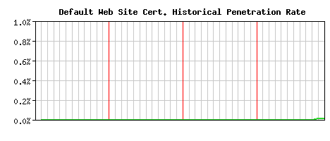 Default Web Site CA Certificate Historical Market Share Graph