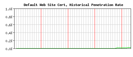 Default Web Site CA Certificate Historical Market Share Graph