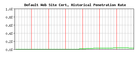 Default Web Site CA Certificate Historical Market Share Graph