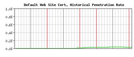 Default Web Site CA Certificate Historical Market Share Graph