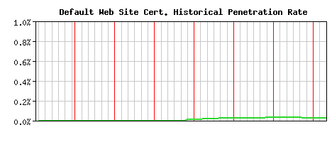 Default Web Site CA Certificate Historical Market Share Graph