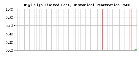 Digi-Sign Limited CA Certificate Historical Market Share Graph
